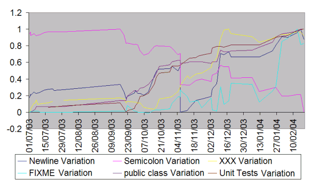 Graph of program statistics over time