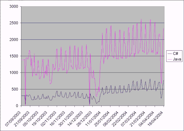 Graph of C# jobs versus Java jobs advertised on jobserve.com June 2003 to April 2004